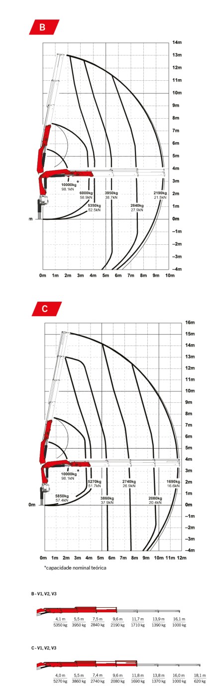Gráfico de carga - Palfinger PKK 23.000