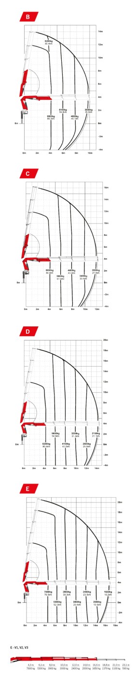 Gráfico de carga - Palfinger PK 38.502